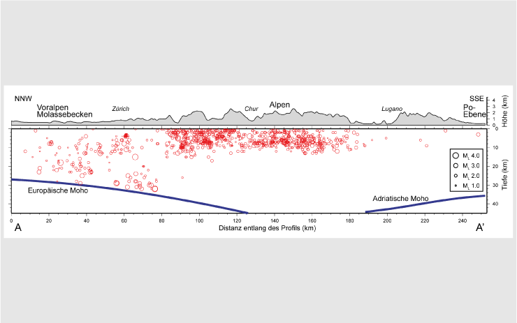 Vertikaler Tiefenschnitt mit der Tiefenverteilung von Erdbeben