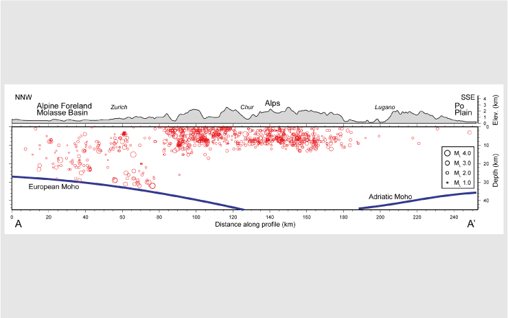 Vertical cross section through Switzerland with earthquakes depth distribution
