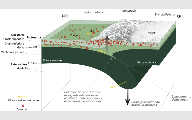 Sezione della litosfera con le diverse forze che agiscono sulle Alpi in profondità