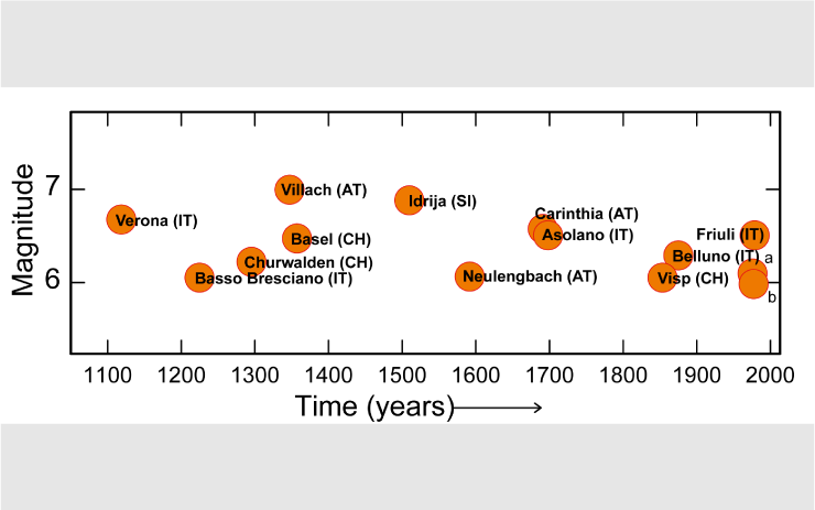 Time series of the largest earthquakes in the last millennium in the Alpine region