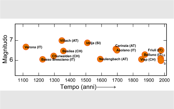 Sequenza dei più grandi terremoti dell’ultimo millennio nell’arco alpino