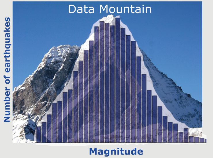 Earthquakes in the data mountain