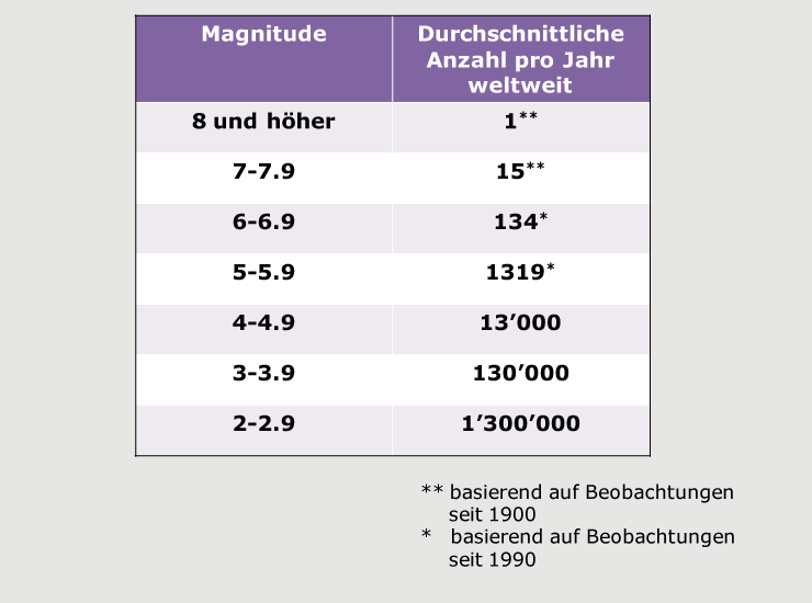 Kleine Erdbeben sind viel häufiger als grosse