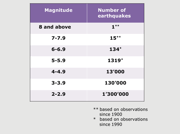 Small earthquakes are much more common than large ones