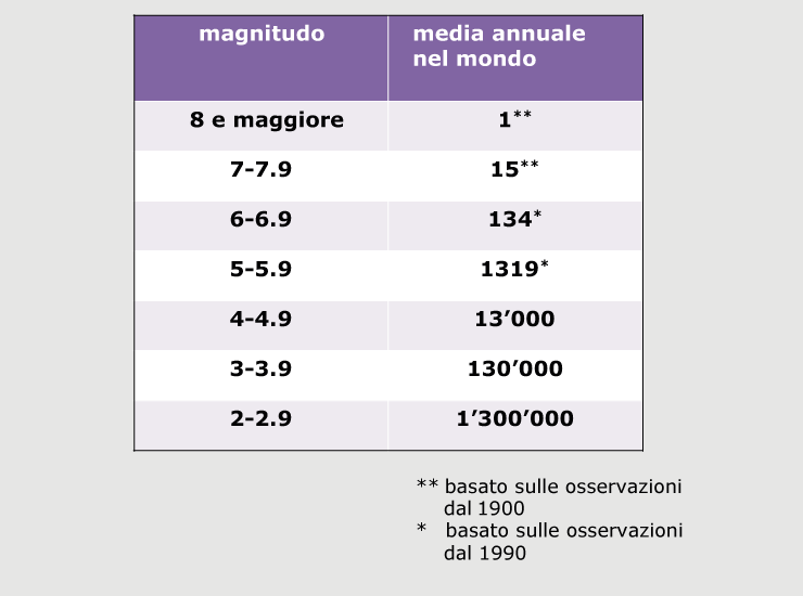 I terremoti di piccola entità sono più frequenti rispetto a quelli di grande entità