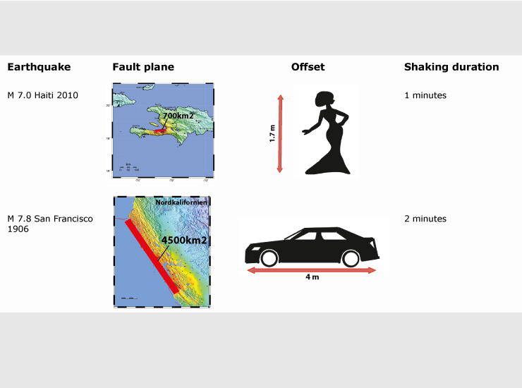 As the strength of the earthquake increases, so does the rupture surface and the duration of shaking.