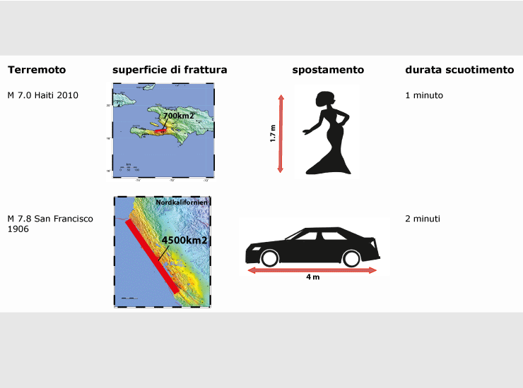Con l’entità del terremoto aumentano anche la superficie di frattura, lo spostamento e la durata dello scuotimento.
