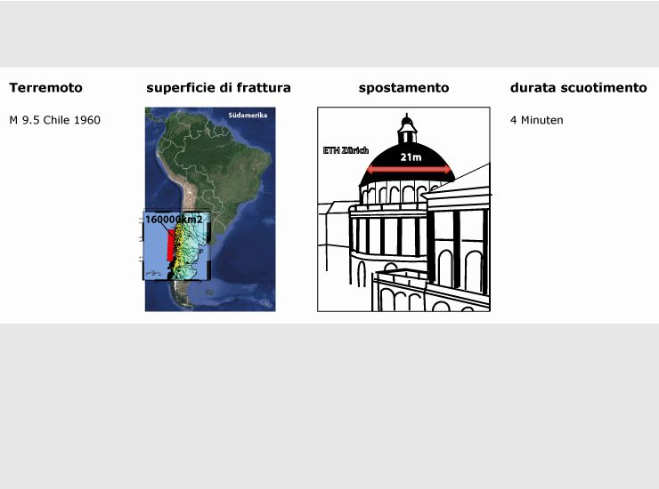 La superficie di frattura del più grande terremoto mai registrato è stata di 160.000 km2. Lo spostamento è stato equivalente alla grandezza della cupola del Politecnico federale di Zurigo e le scosse si sono protratte per circa 4 minuti.